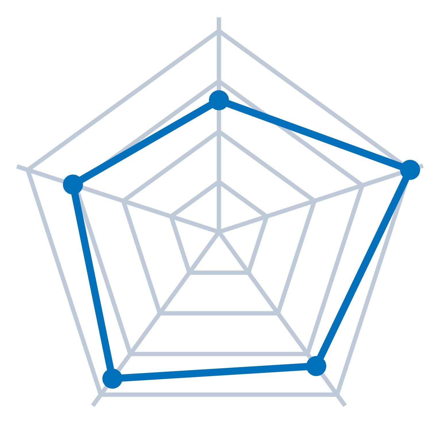 レーダーチャート